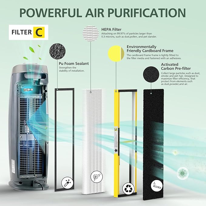 3 Pack FLT5000 HEPA Filter C Replacement Compatible with G-Guardian Air Purifier AC5000 AC5000E AC5250PT AC5350B AC5350BCA AC5350W AC5300B CDAP5500
