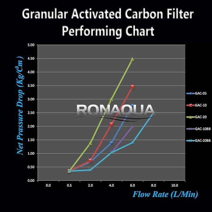 Standard Whole House Coconut Shell Granular Activated Carbon Water Filter 20” x 2.5” Fits 20” x 2.5” Housings. Remove Chlorine and Bad Odor. Compatible with EP-20, HX-CB-25-2010, F3WCB32 Pack of 20