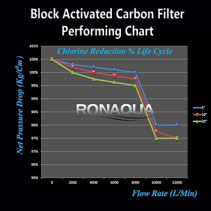 Standard Whole House Coconut Shell Carbon Block 5 Micron Water Filter 20” x 2.5” Fits 20” x 2.5” Housings. Remove Chlorine and Bad Odor. Compatible with C1-20, HX-CB-25-2010, F3WCB32 Pack of 2