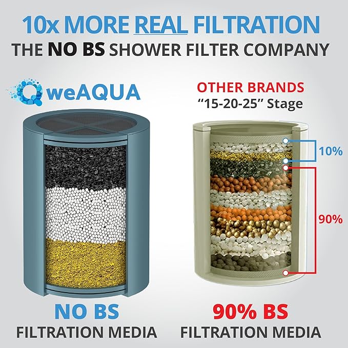 weAQUA Heavy Duty Shower Filter Family 2 PACK – 99% Removal for Hard Water, Chlorine, Fluoride, Heavy Metals, Micro-life, Organics and More (Matte Black)