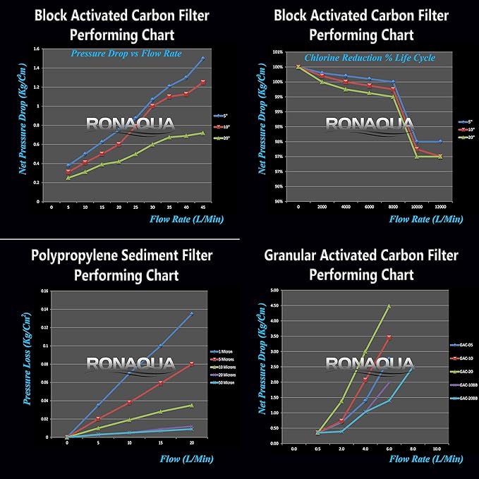 12 Standard Coconut Shell Block Carbon & 12 Four Layers of Filtration Polypropylene Sediment 5 Micron 2.5"x 10" Water Filter Cartridges Universal replacement for Reverse Osmosis & Standard 10” Housing